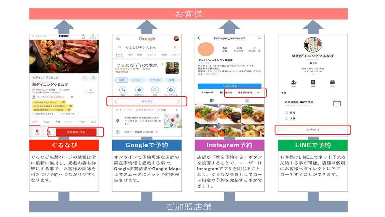 ぐるなび担当者に聞いたプランアップせずに無料で店舗ページを効果的に設定する方法 | グルメパートナーズ公式サイト