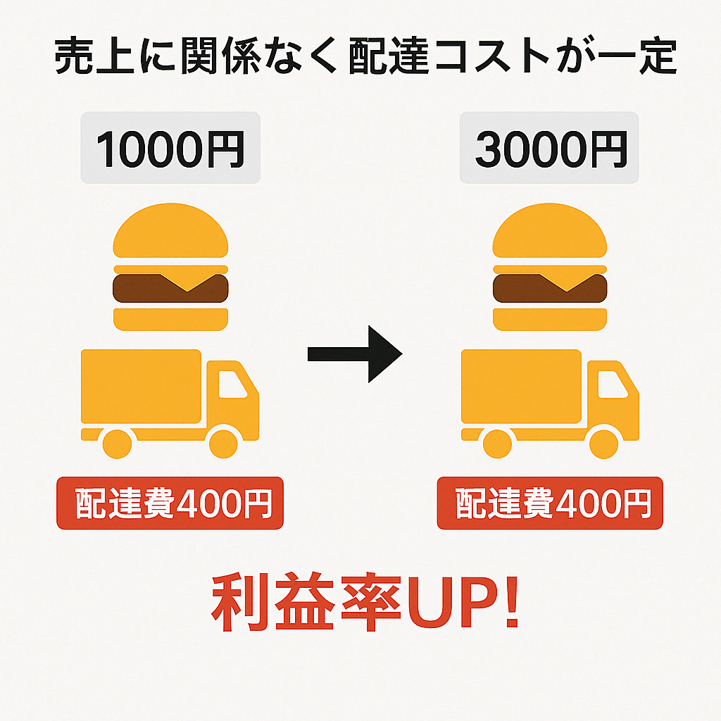 「売上に関係なく配達コストが一定で利益率アップする仕組みを示す図。ハンバーガーとトラックのアイコンで1000円と3000円の例を比較し、配達費400円と表示されている。」
