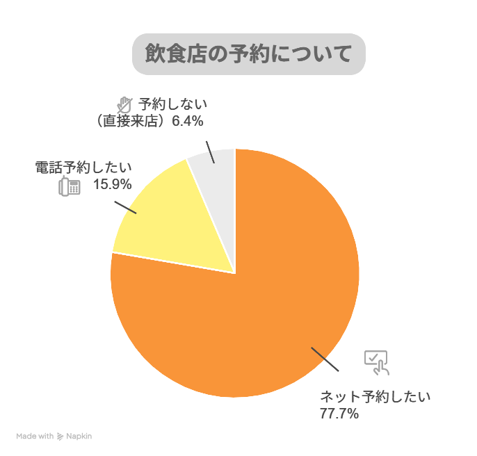 飲食店の予約方法に関する調査結果｜77.7％がネット予約希望、15.9％が電話予約希望