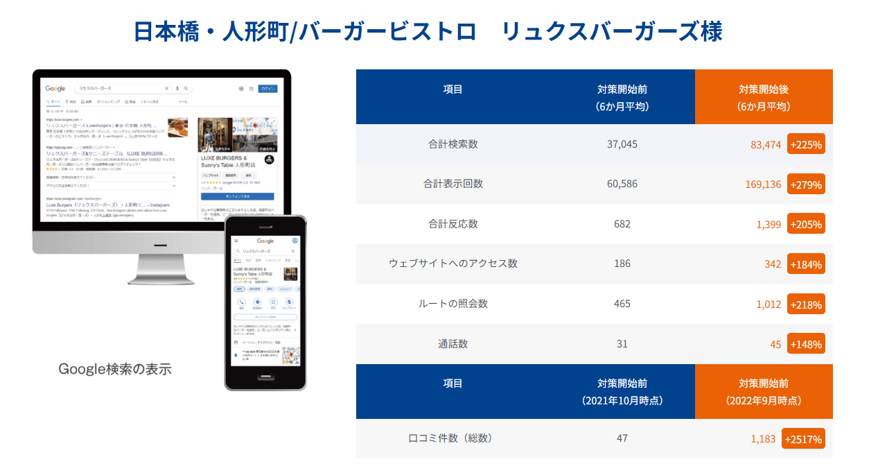 Googleマップ対策で検索数・表示回数が向上した飲食店の成功事例（リュクスバーガーズ様）