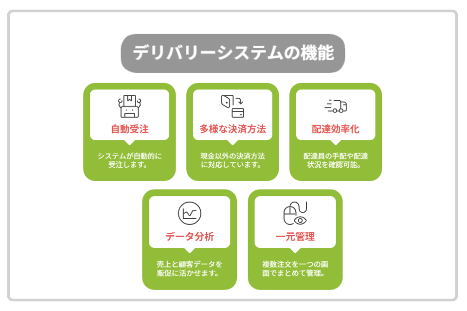 飲食店向けデリバリーシステムの主な機能を示す図。自動受注、多様な決済方法、配達効率化、データ分析、一元管理の5つを紹介。