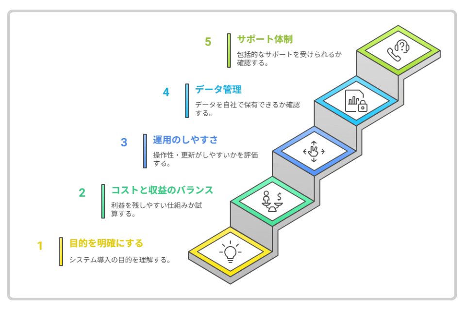 デリバリーシステムの選び方をステップ形式で説明した図。目的を明確にする、コストと収益のバランス、運用のしやすさ、データ管理、サポート体制の5項目を紹介。