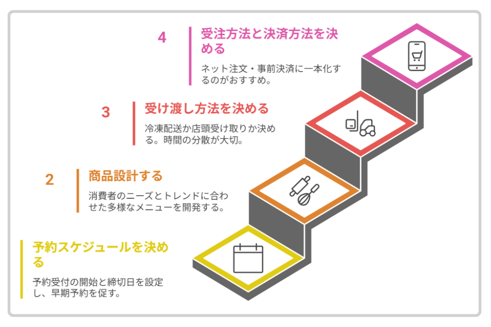 おせち予約販売を成功させる方法を紹介するイメージ画像。予約スケジュールや受け渡し、決済方法などのステップを図で示している。