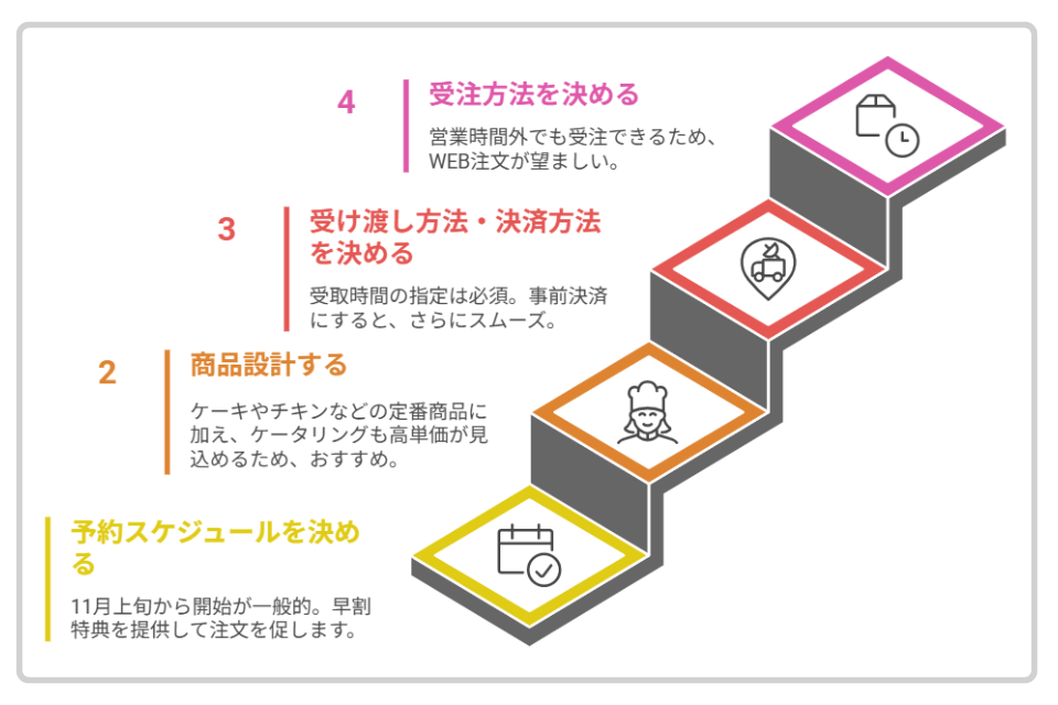 クリスマス商品の予約販売ステップを示す図解（スケジュール決定・商品設計・受け渡し方法・受注方法）