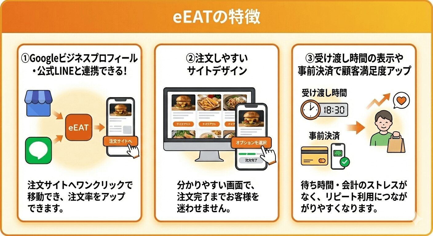 eEATの特徴を解説した図解イラスト（Google・公式LINE連携、注文しやすいサイト、事前決済対応）