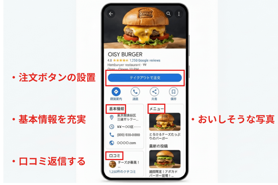 Googleビジネスプロフィールでテイクアウト集客を強化するポイント解説図