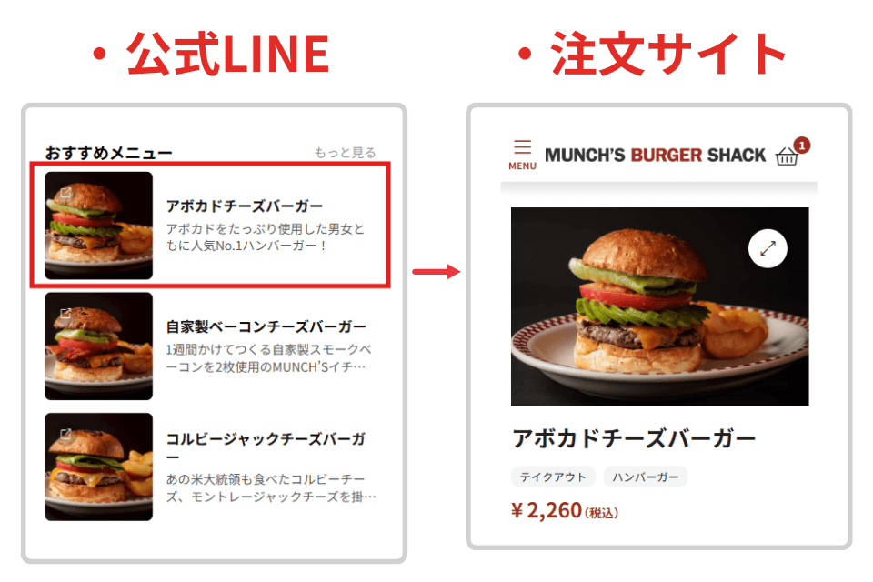 公式LINEのおすすめメニューからタップして、マンチズバーガーシャックの注文サイトの商品ページへ遷移する導線イメージ
