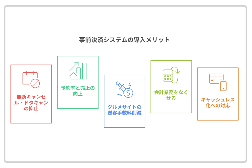 事前決済システムの導入メリットを示すイラスト（キャンセル防止、予約率向上、送客手数料削減、会計業務削減、キャッシュレス対応）