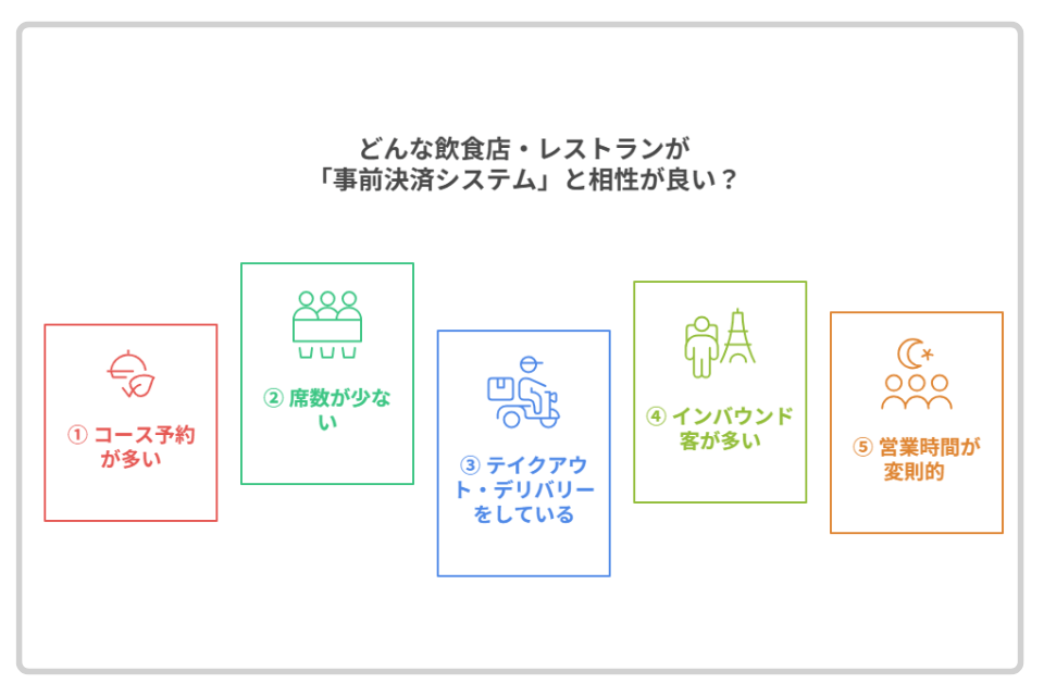事前決済システムと相性の良い飲食店の特徴を示すイラスト（コース予約が多い、席数が少ない、テイクアウト・デリバリー対応、インバウンド客が多い、営業時間が変則的）