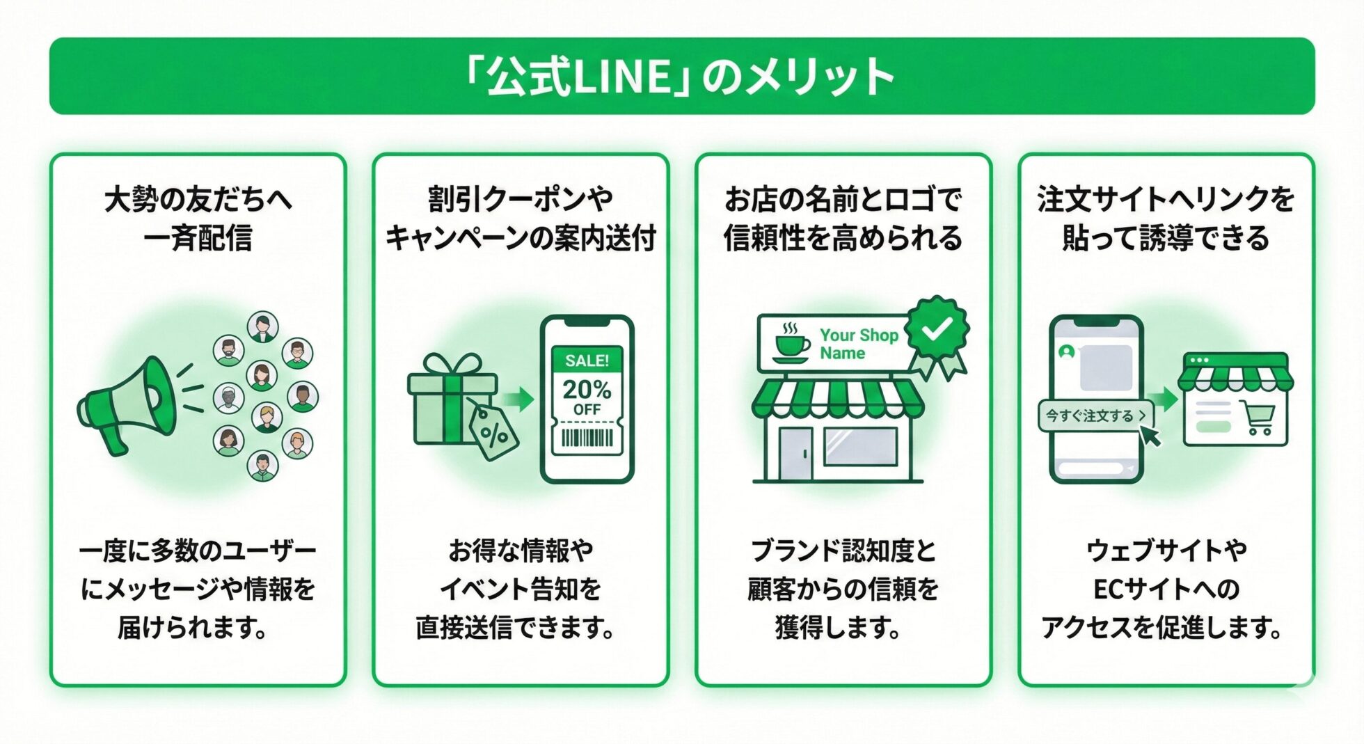 公式LINEのメリット4つ（大量一斉配信・クーポン配信・信頼性向上・注文サイトへ誘導）をまとめた図解