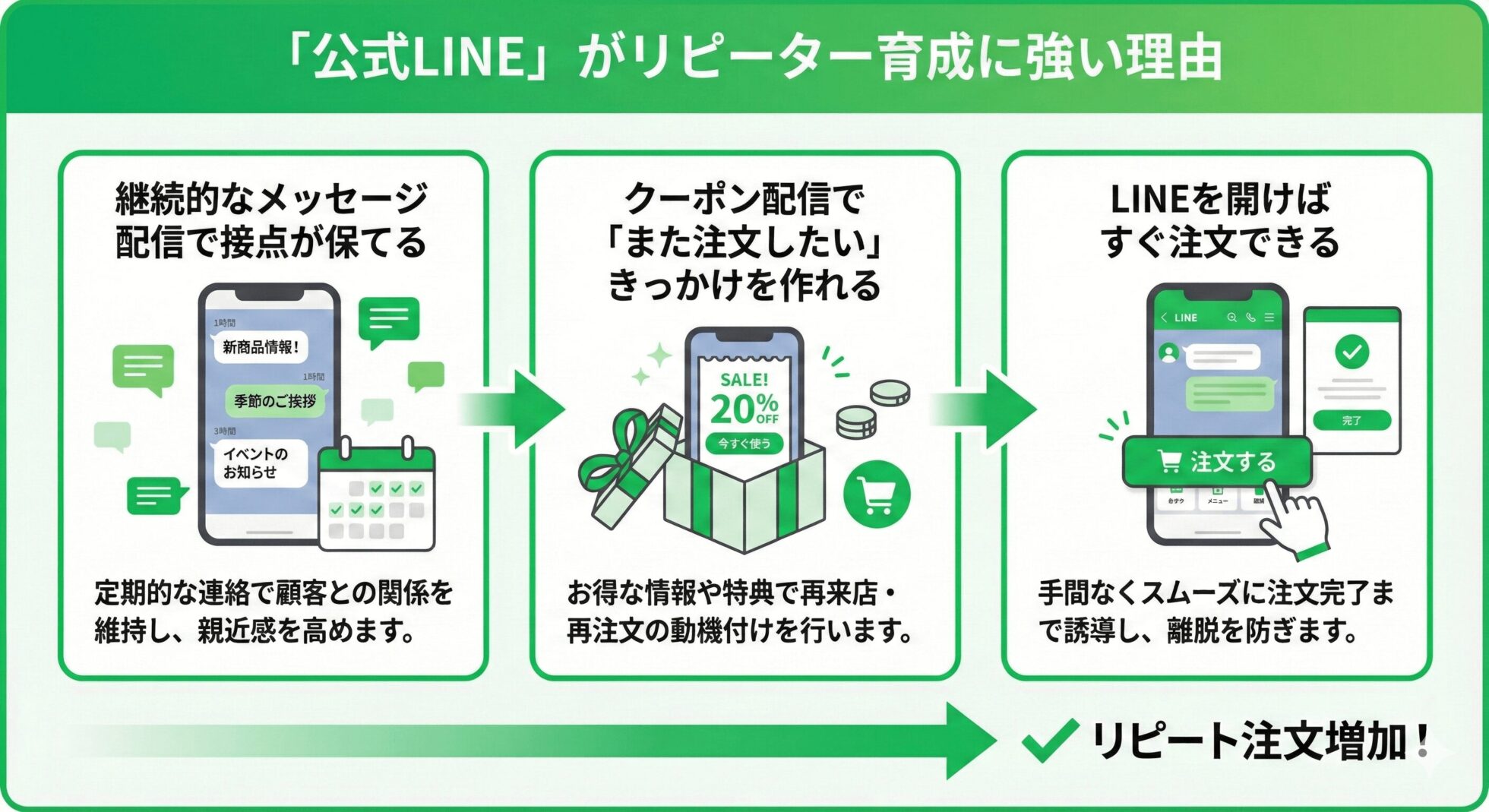 公式LINEがリピーター育成に強い理由（継続配信・クーポン・すぐ注文できる導線）を示す図解