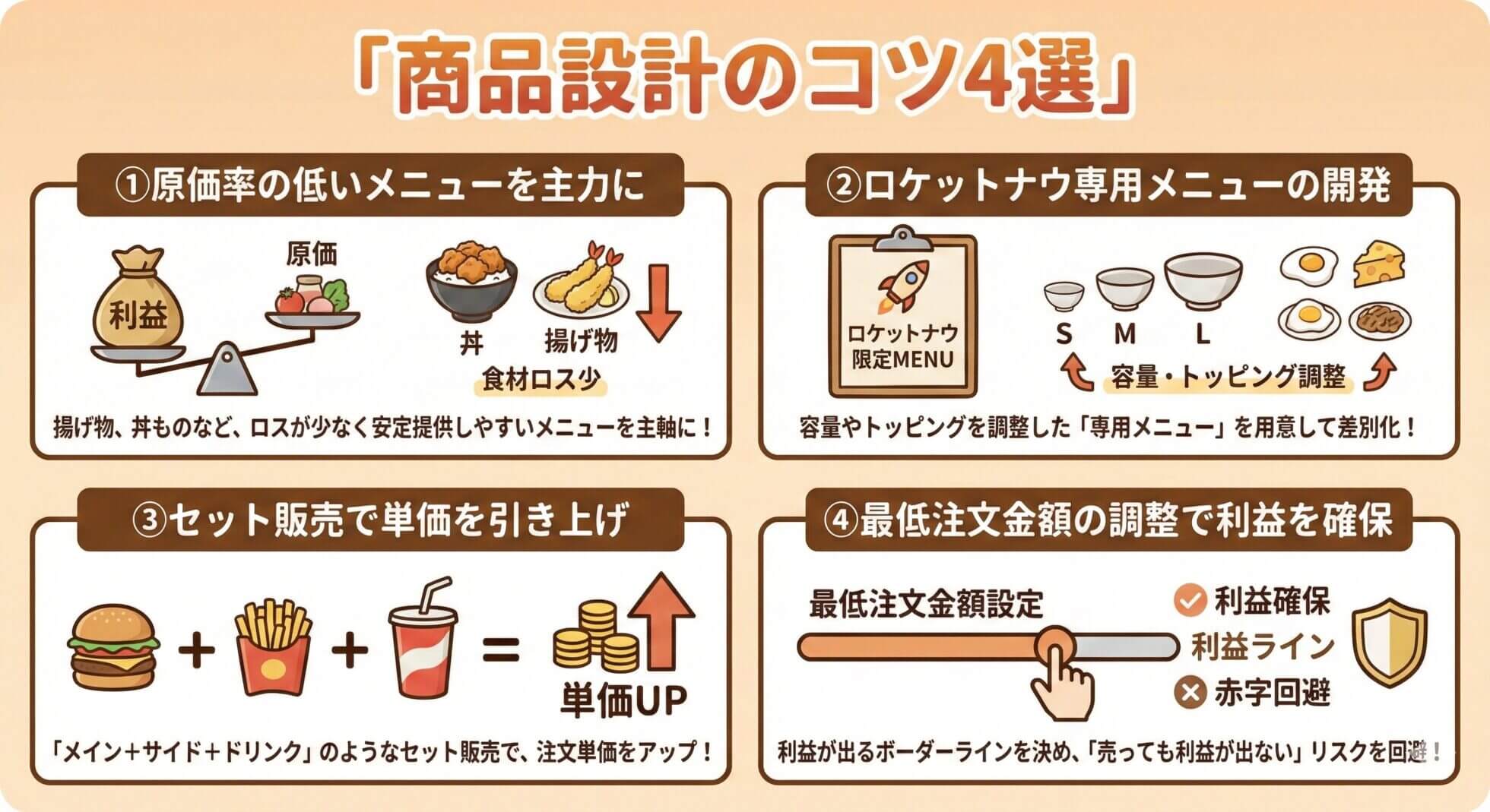 ロケットナウ掲載で利益を出すための商品設計のコツ4選。原価率、専用メニュー、セット販売、最低注文金額の考え方