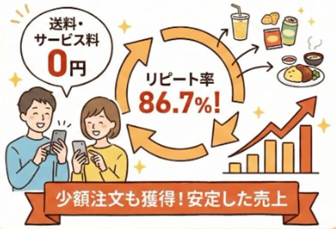 ロケットナウは送料・サービス料0円でリピート率が高く、少額注文でも安定した売上につながる