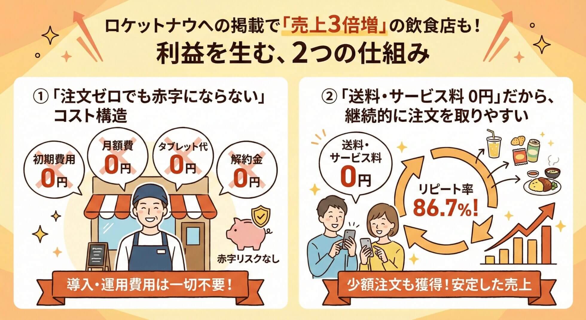 ロケットナウ掲載で売上が伸びる理由。赤字にならない仕組みと送料・サービス料0円による注文増加