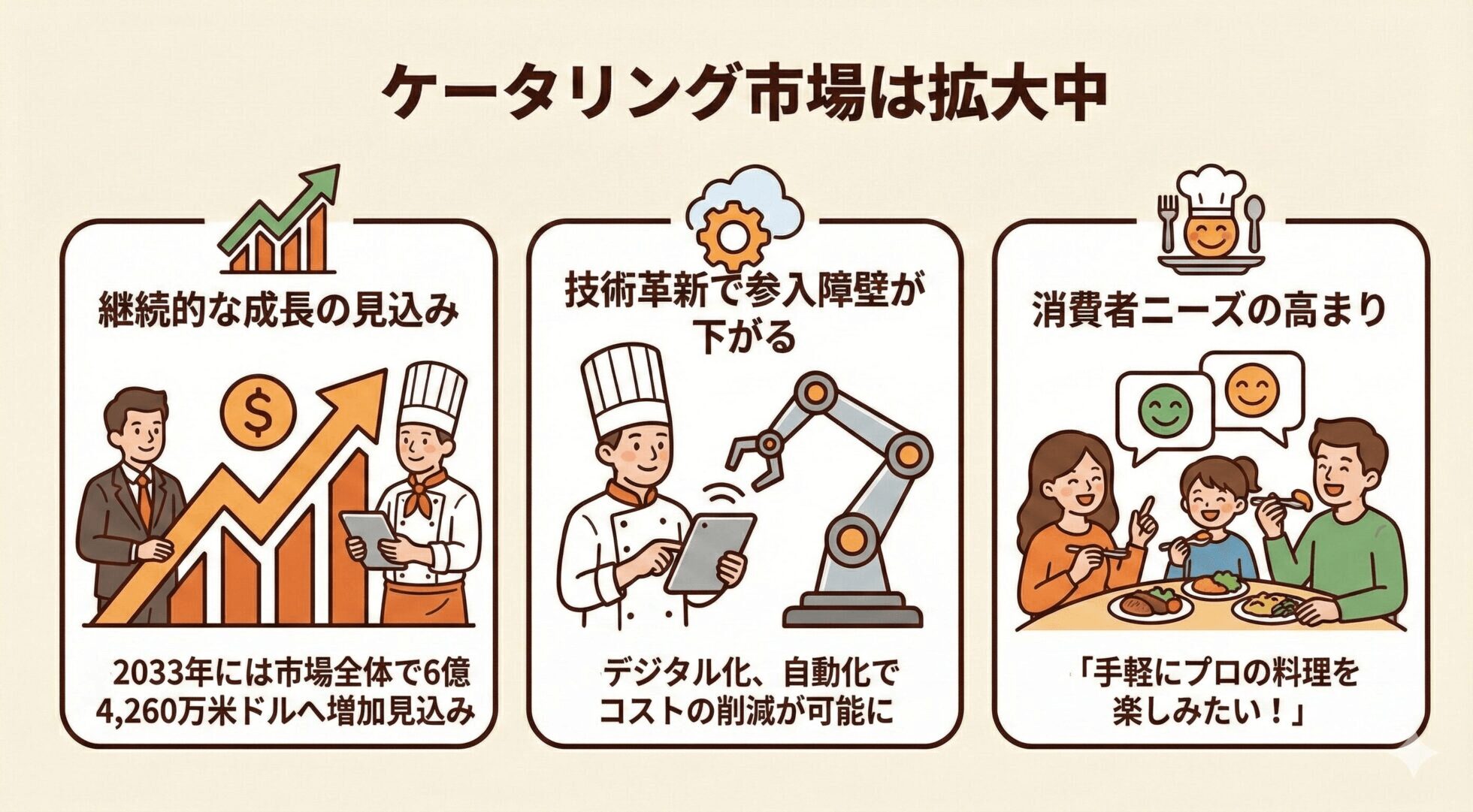 ケータリング市場の拡大を示す3つの理由。2033年に向けての継続的な成長見込み、技術革新によるコスト削減、手軽にプロの料理を楽しみたいという消費者ニーズの高まりを解説する図解。