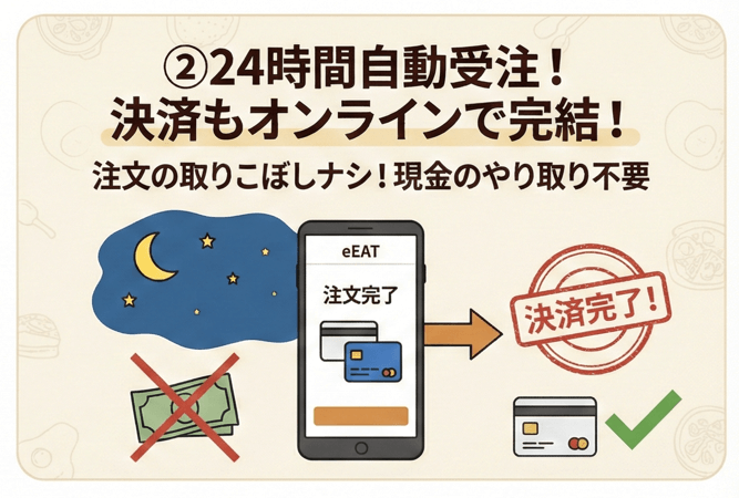 eEATの特徴②：24時間自動受注とオンライン決済完結により、注文の取りこぼしや現金のやり取りが不要になるイメージ図