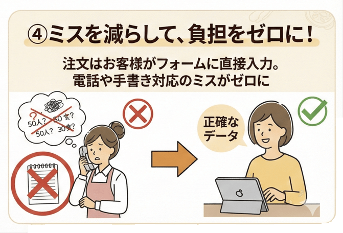 eEATの特徴④：電話や手書き対応をなくし、お客様がフォーム入力することで受注ミスや店舗の負担をゼロにする比較イラスト