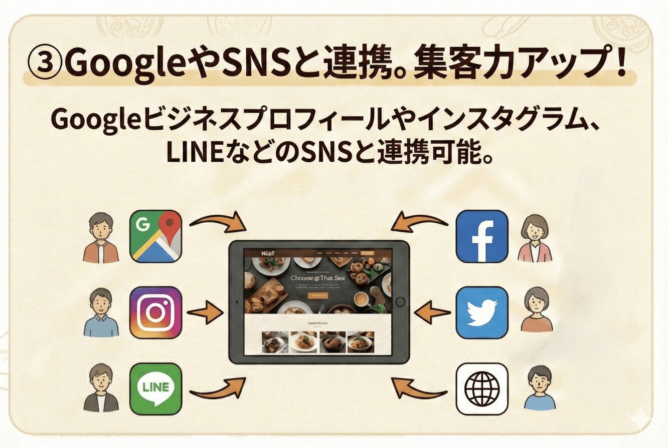 eEATの特徴③：Googleビジネスプロフィール、Instagram、LINEなどのSNSと連携して店舗への流入を増やす仕組みのイラスト