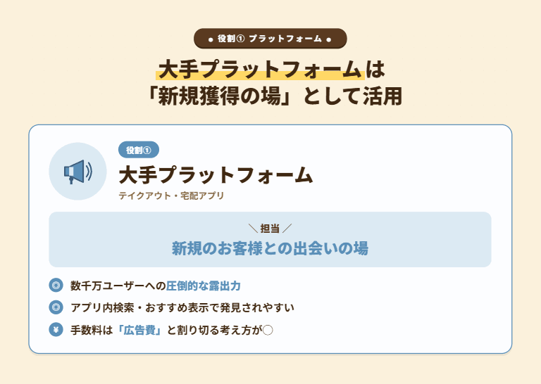 大手プラットフォームを新規顧客獲得の場として活用する役割を説明する図