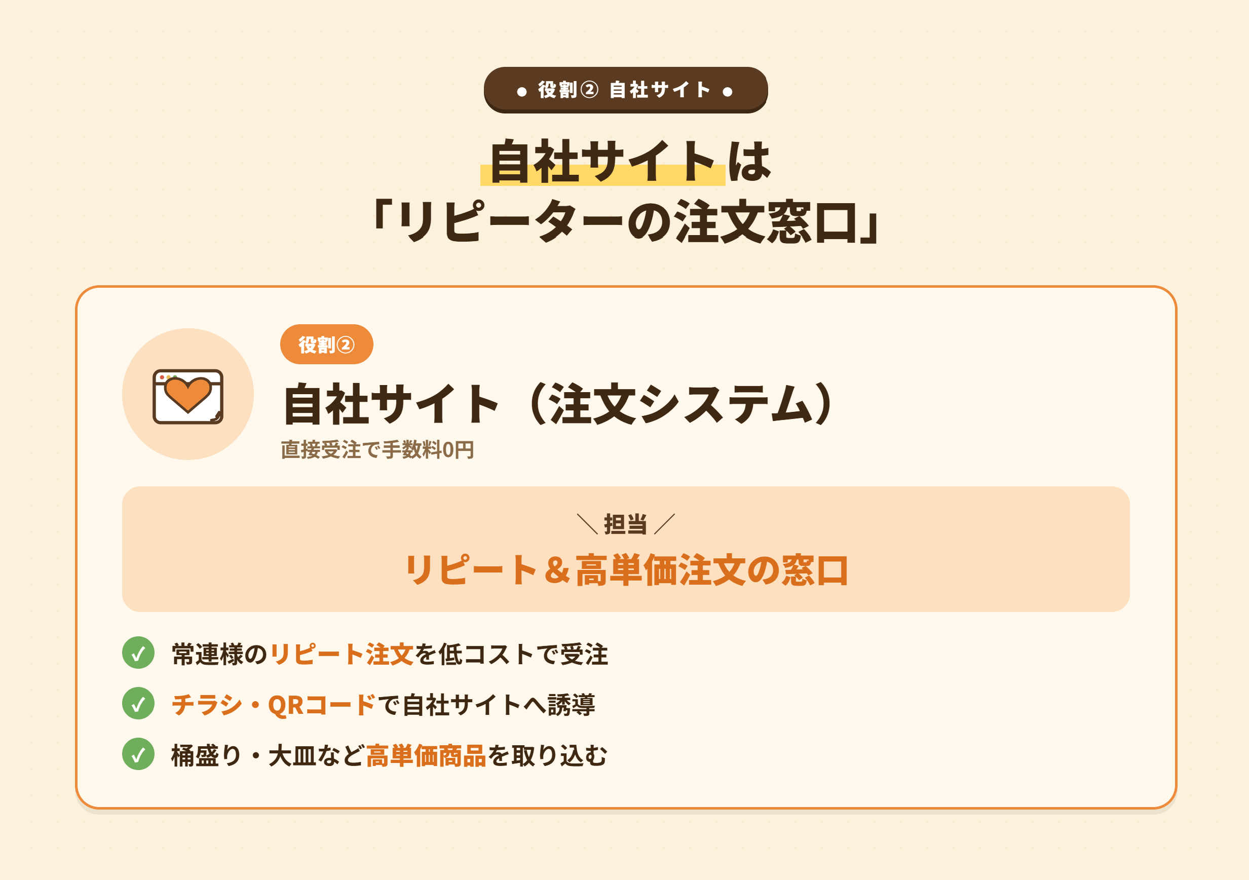 自社サイトをリピーター・高単価注文の窓口として活用する役割を説明する図