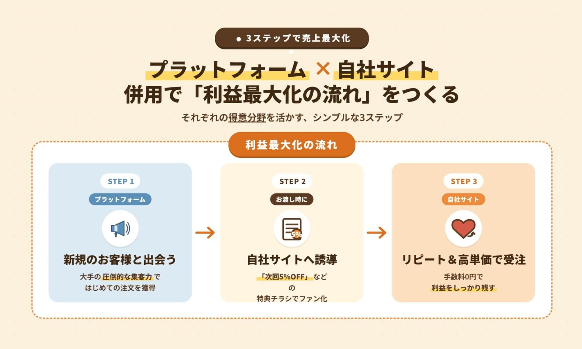 プラットフォームと自社サイトの併用で利益を最大化する3ステップの説明図