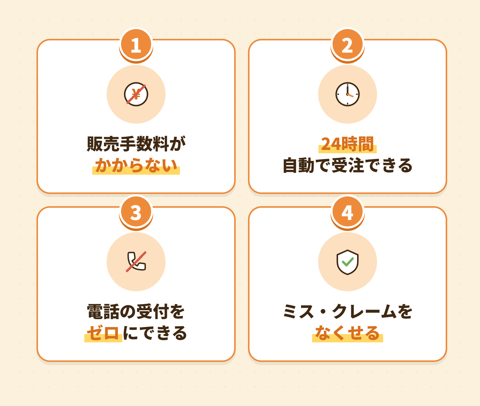 自社サイト導入の4つのメリット（手数料0円・24時間自動受注・電話受付ゼロ・ミス削減）