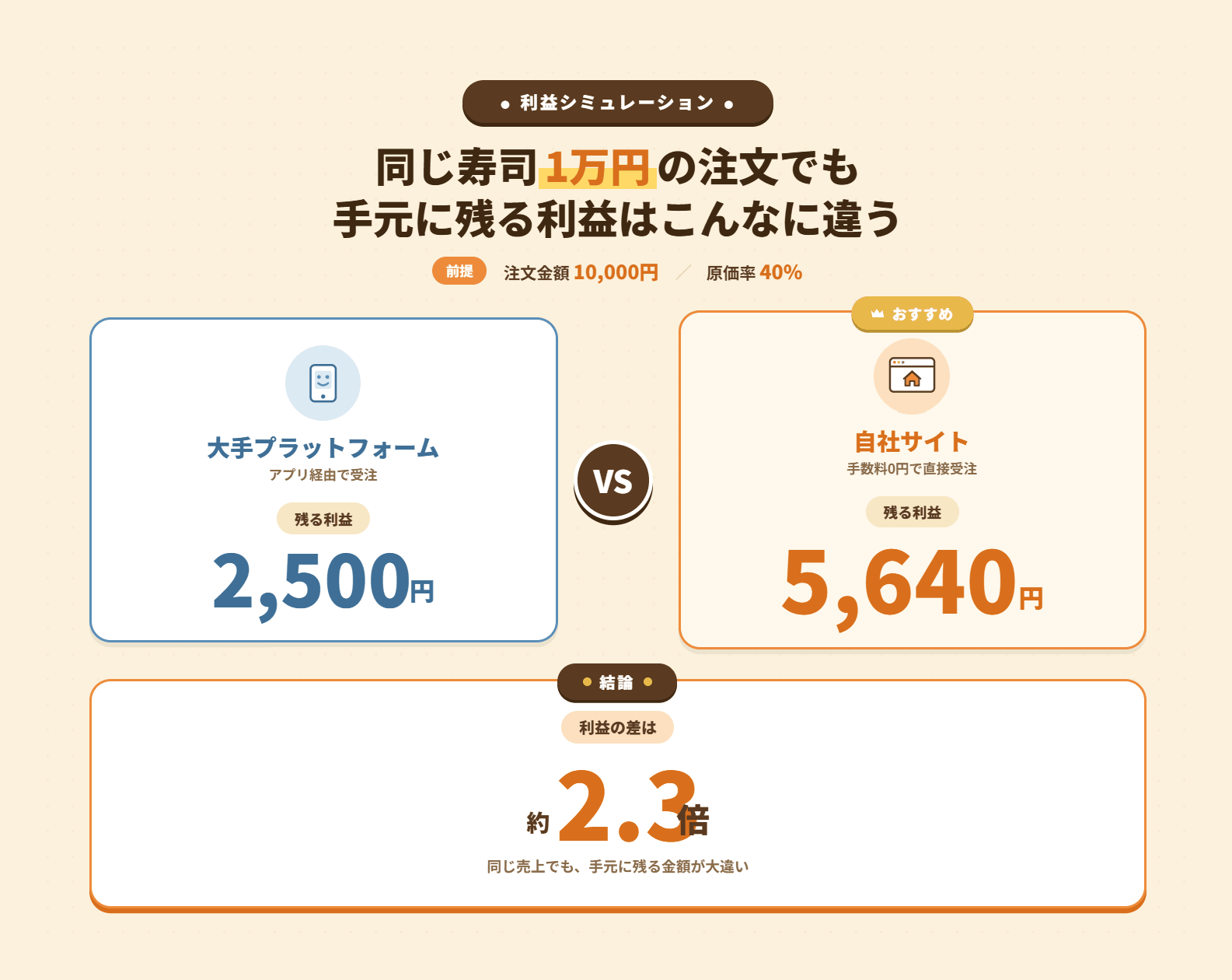 寿司1万円の注文で残る利益の比較。自社サイトは大手プラットフォームの約2.3倍