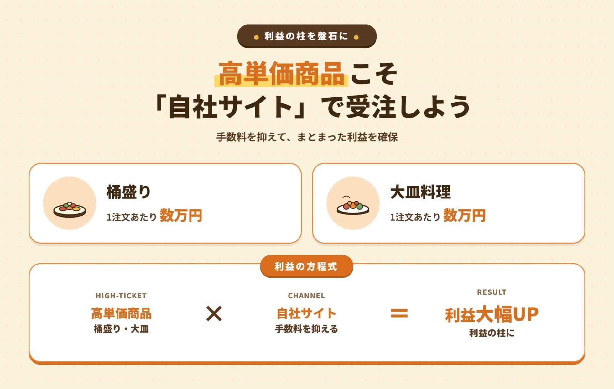 桶盛り・大皿料理などの高単価商品を自社サイトで受注し利益を確保する仕組みの説明図