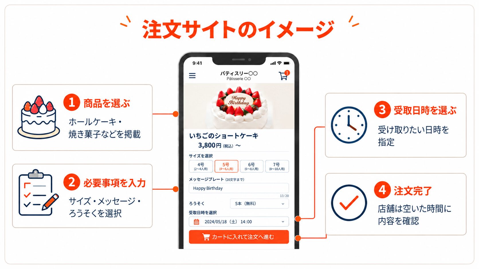 ケーキのテイクアウト注文サイトで商品選択から受取日時指定まで行うイメージ