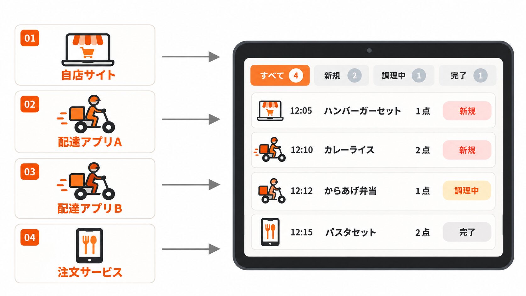 自店サイトや複数のデリバリーサービスから届く注文を1台のタブレットで一元管理する仕組みの図