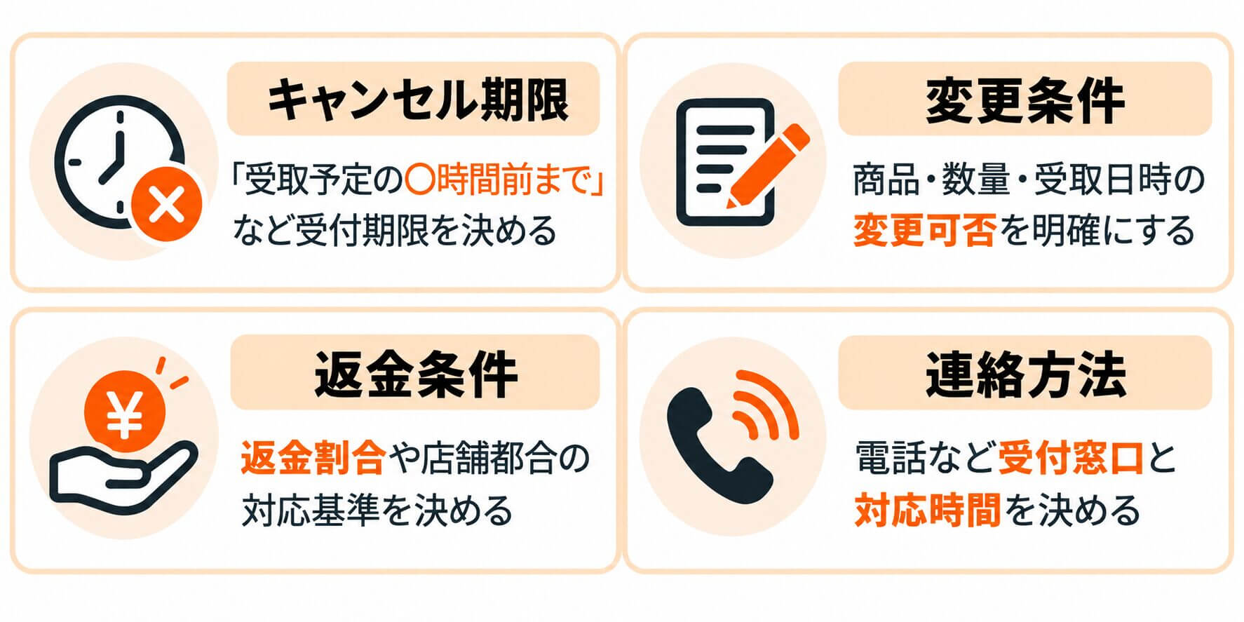 飲食店のテイクアウト注文で決めておきたい4つのルール。キャンセル期限、注文内容の変更条件、返金条件、連絡方法をまとめた図。