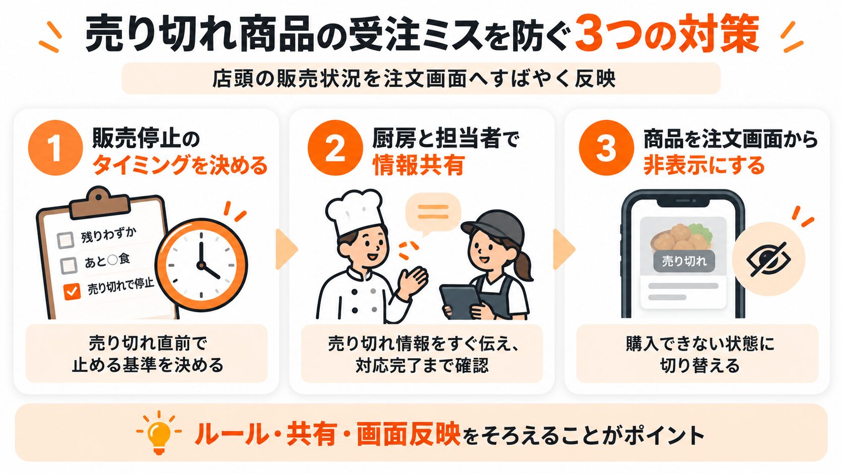 テイクアウトの売り切れ商品の受注ミスを防ぐ3つの対策。販売停止のタイミング設定、厨房と担当者の情報共有、注文画面での商品非表示を解説した図